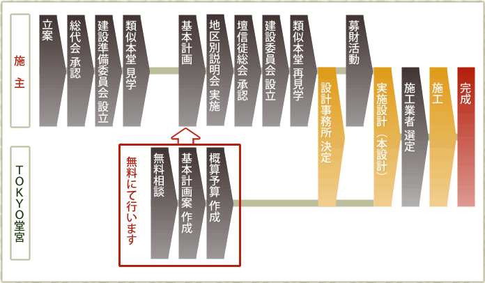 立案からお引渡しまでの流れ