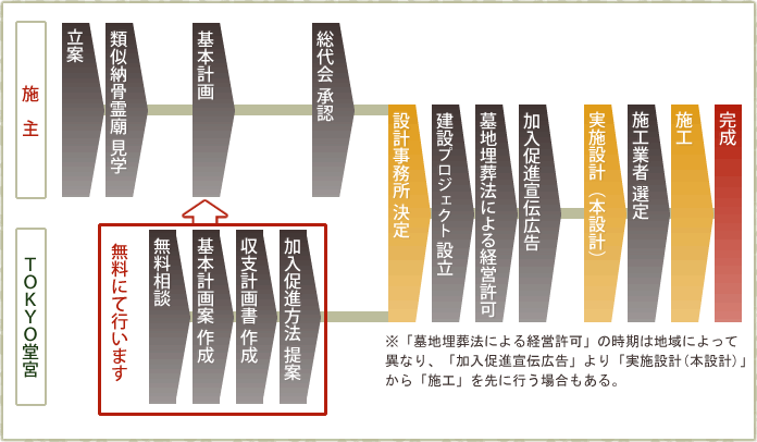立案からお引渡しまでの流れ
